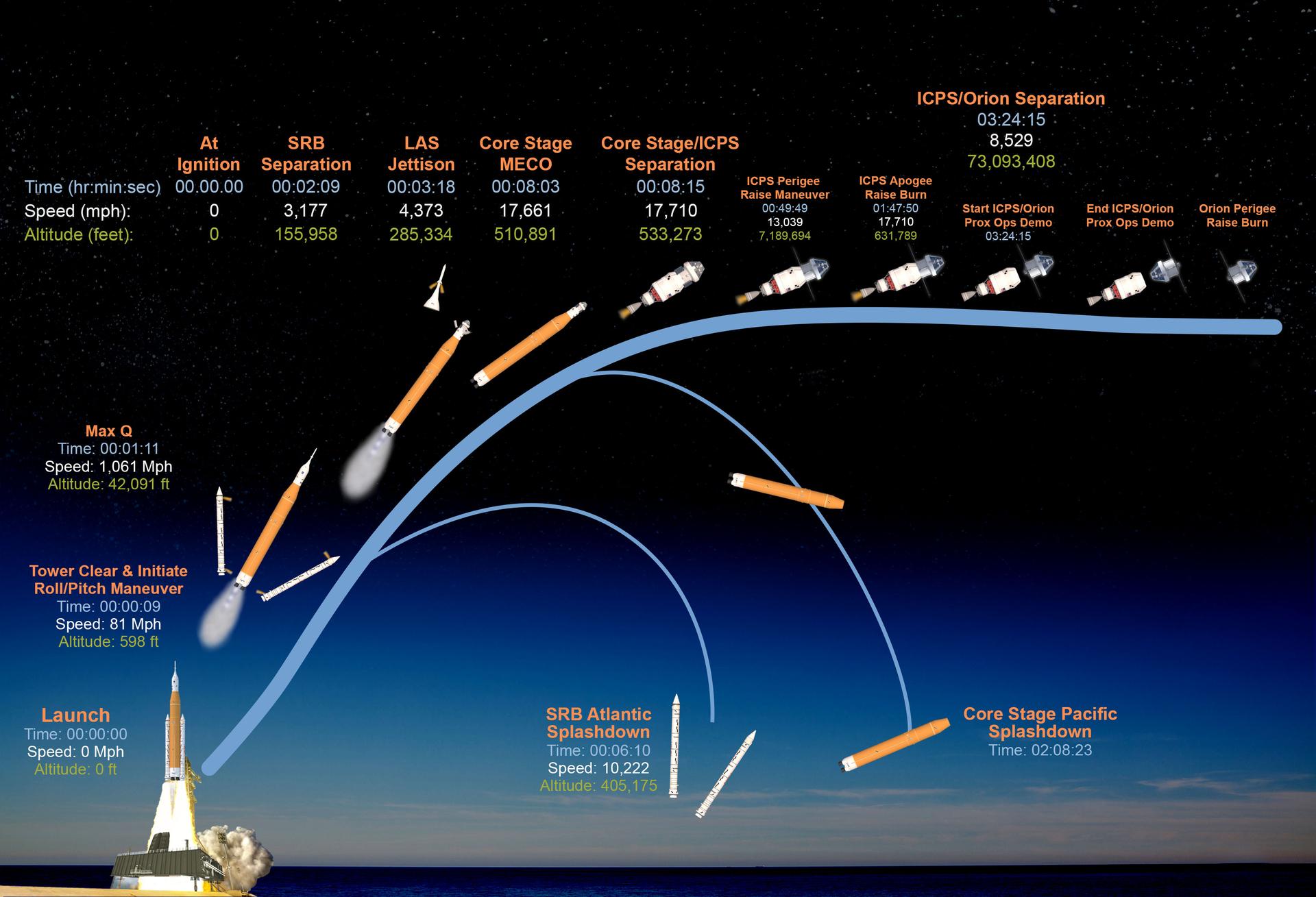 Mapa da trajetória da missão Artemis II — flyby lunar