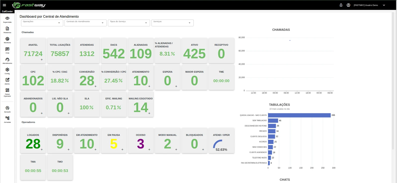 Dashboard por central de atendimento com indicadores de chamadas, CPC, % CPC/DAC, conversão, % conversão/CPC, operadores logados e tabulações