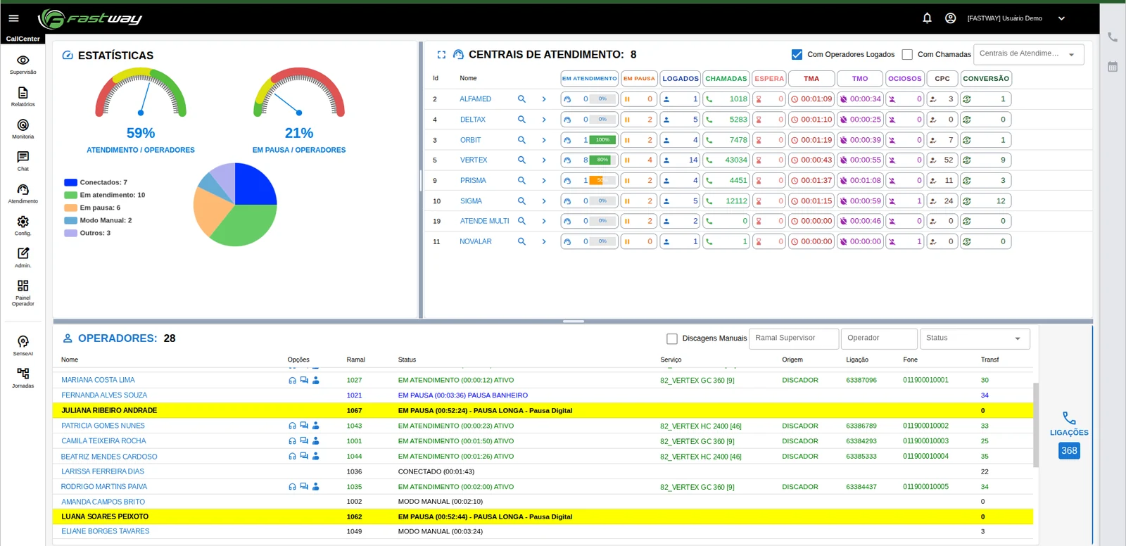 Painel de supervisão da Fastway com as centrais de atendimento e a lista de operadores, com pausas longas destacadas em amarelo e operadores em modo manual