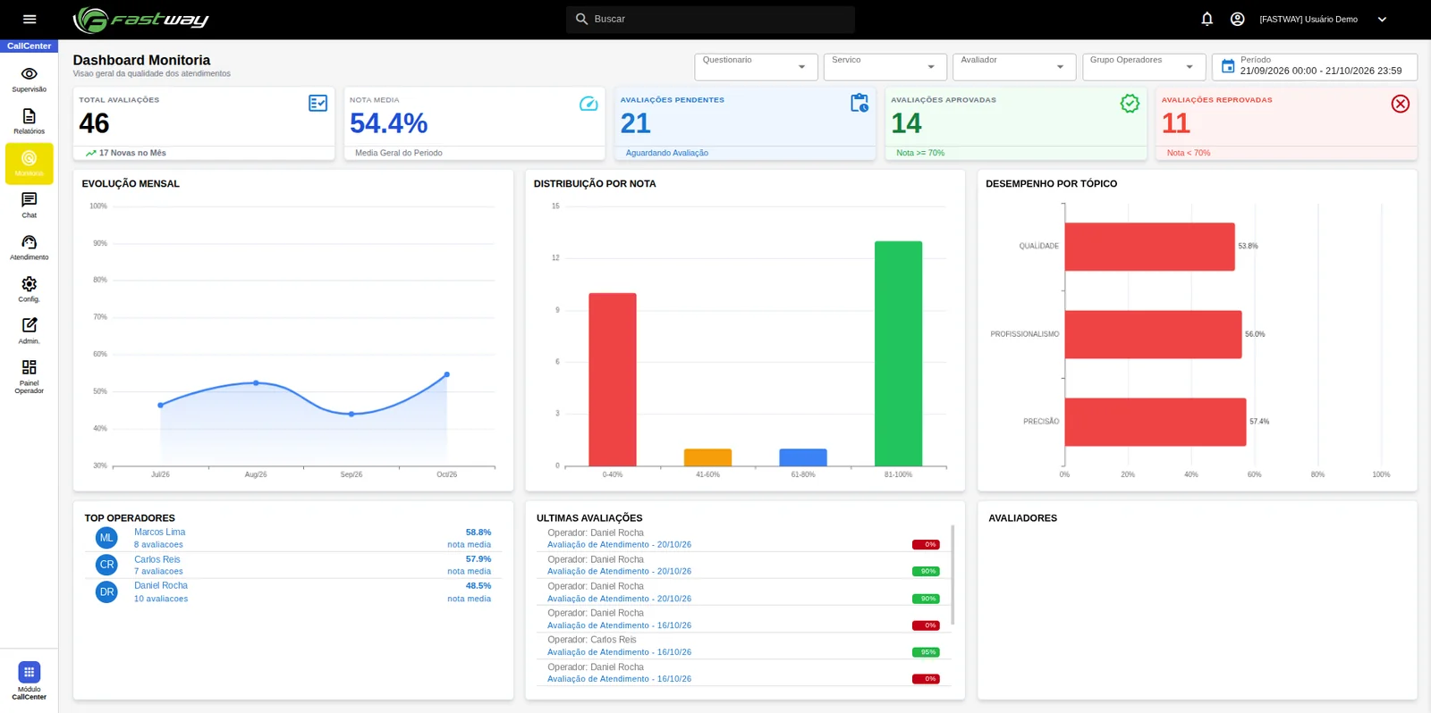 Dashboard de monitoria com total de avaliações, nota média, avaliações aprovadas e reprovadas, evolução mensal, distribuição por nota, desempenho por tópico e ranking de operadores