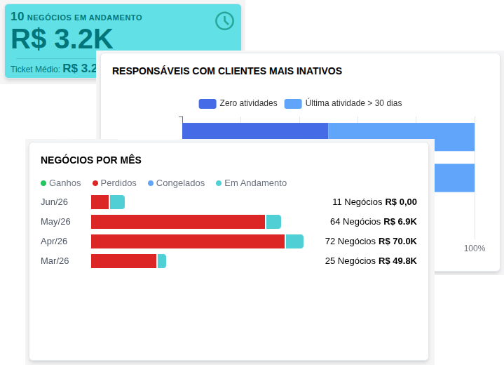 CRM Inteligente Fastway com visão 360 do cliente