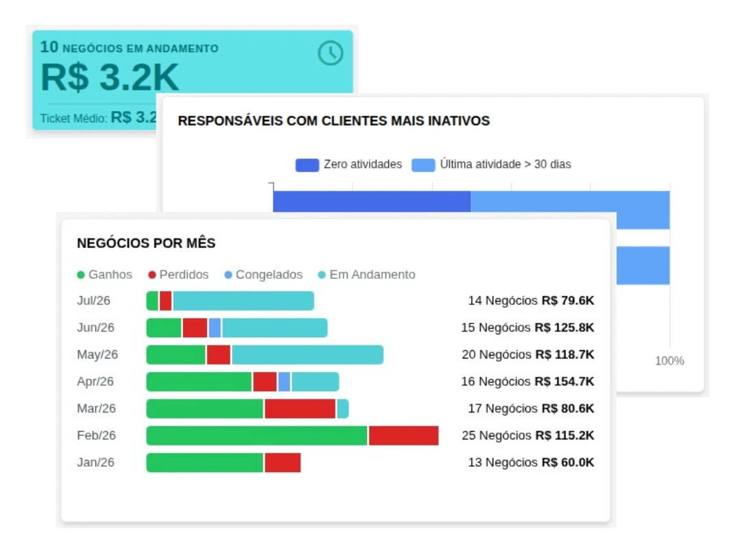 CRM Inteligente Fastway com visão 360 do cliente