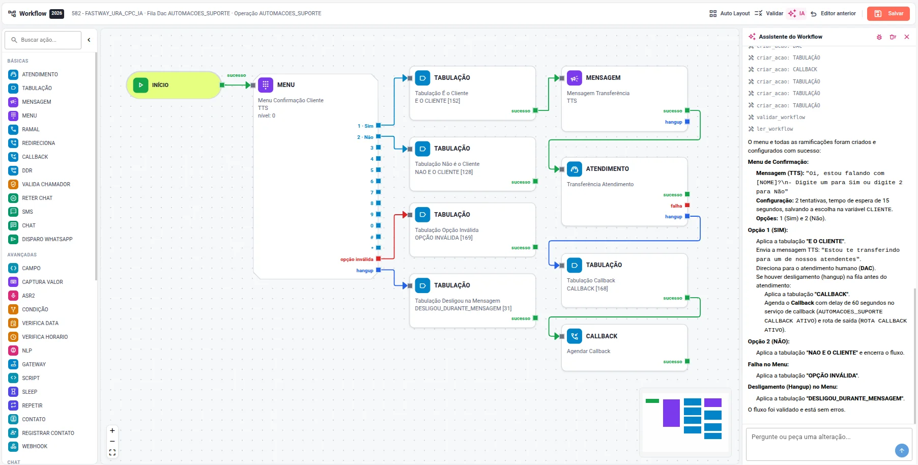 Editor de fluxos da Fastway com uma URA de confirmação de cliente montada pelo assistente de IA: menu, tabulações, transferência para atendimento e callback